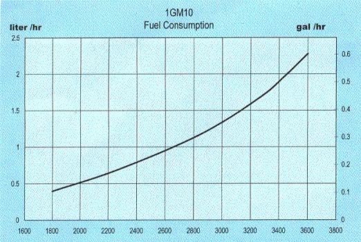 Yanmar 1gm 10 fuel consumption graphic